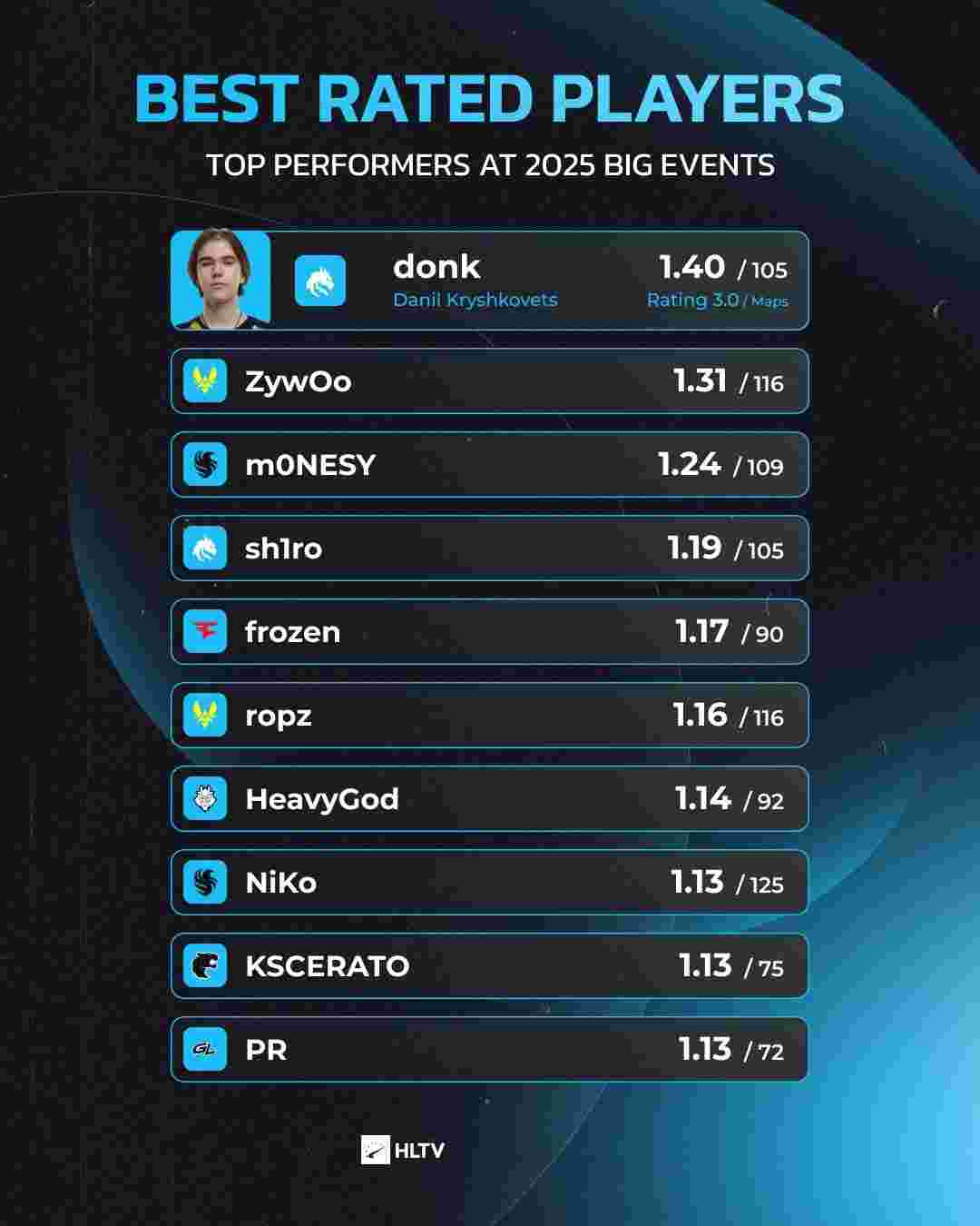 DOTA2 Team Secret组建临时阵容参加PGL瓦拉几亚S2预选